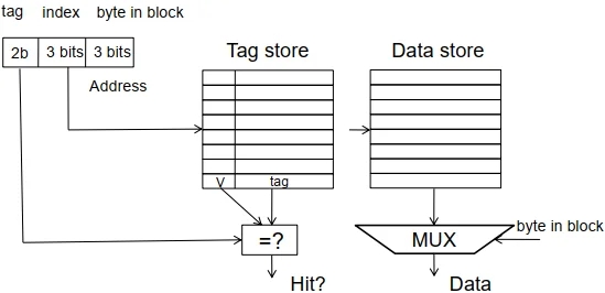 Direct-Mapped Cache